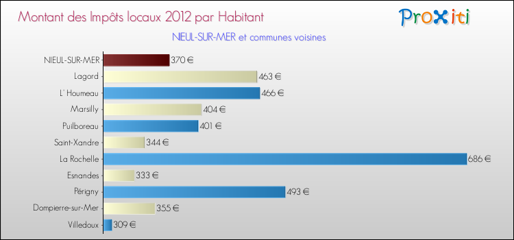 Montant des impôts locaux par Habitant pour NIEUL-SUR-MER et les communes proches Comparaison des impôts locaux par habitant pour NIEUL-SUR-MER et les communes voisines