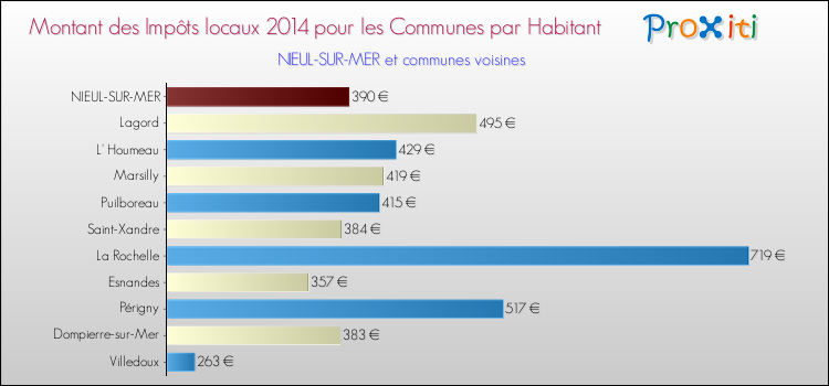 Montant des impôts locaux par Habitant pour NIEUL-SUR-MER et les communes proches en 2014 Comparaison des impôts locaux par habitant pour NIEUL-SUR-MER et les communes voisines en 2014