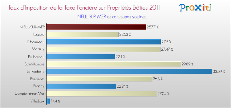 Taux d'imposition de la taxe foncière sur le bati 2011 pour NIEUL-SUR-MER et les communes proches Comparaison des taux d'imposition de la taxe foncière sur le bati 2011 pour NIEUL-SUR-MER et les communes voisines