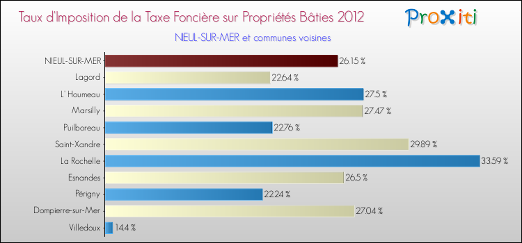 Taux d'imposition de la taxe foncière sur le bati 2012 pour NIEUL-SUR-MER et les communes proches Comparaison des taux d'imposition de la taxe foncière sur le bati 2012 pour NIEUL-SUR-MER et les communes voisines