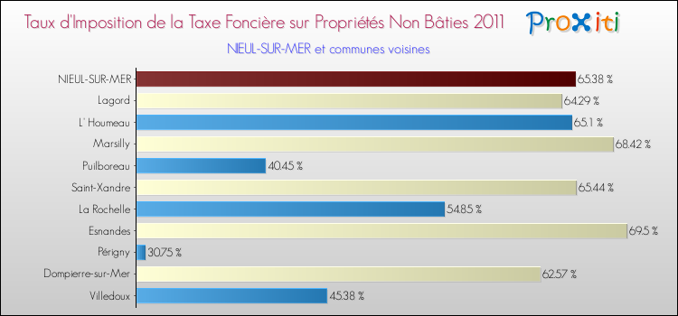 Taux d'imposition de la taxe foncière sur les immeubles et terrains non batis 2011 pour NIEUL-SUR-MER et les communes proches Comparaison des taux d'imposition de la taxe foncière sur les immeubles et terrains non batis 2011 pour NIEUL-SUR-MER et les communes voisines