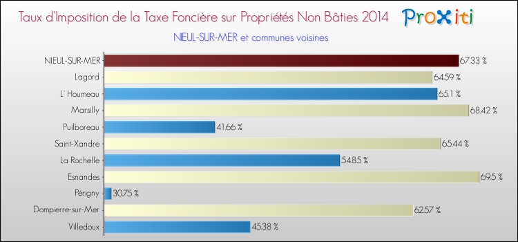 Taux d'imposition de la taxe foncière sur les immeubles et terrains non batis 2014 pour NIEUL-SUR-MER et les communes proches Comparaison des taux d'imposition de la taxe foncière sur les immeubles et terrains non batis 2014 pour NIEUL-SUR-MER et les communes voisines