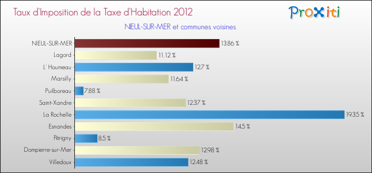 Taux d'imposition de la taxe d'habitation 2012 pour NIEUL-SUR-MER et les communes proches Comparaison des taux d'imposition de la taxe d'habitation 2012 pour NIEUL-SUR-MER et les communes voisines