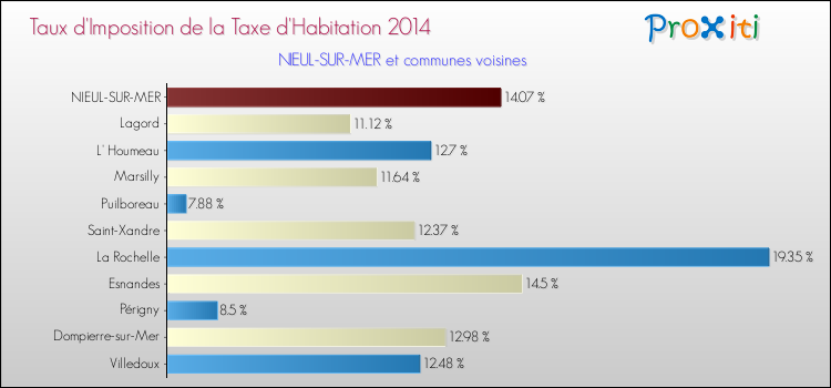 Taux d'imposition de la taxe d'habitation 2014 pour NIEUL-SUR-MER et les communes proches Comparaison des taux d'imposition de la taxe d'habitation 2014 pour NIEUL-SUR-MER et les communes voisines