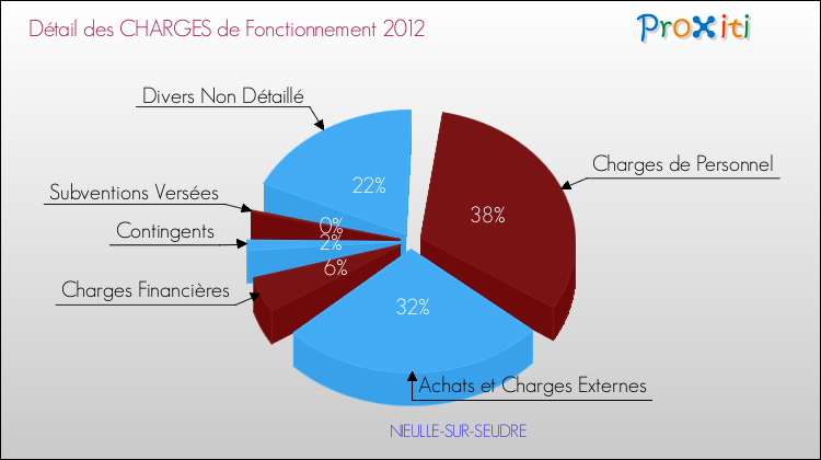 Décomposition des Charges de Fonctionnement 2012 de la commune de NIEULLE-SUR-SEUDRE Charges de Fonctionnement 2012 pour la commune de NIEULLE-SUR-SEUDRE
