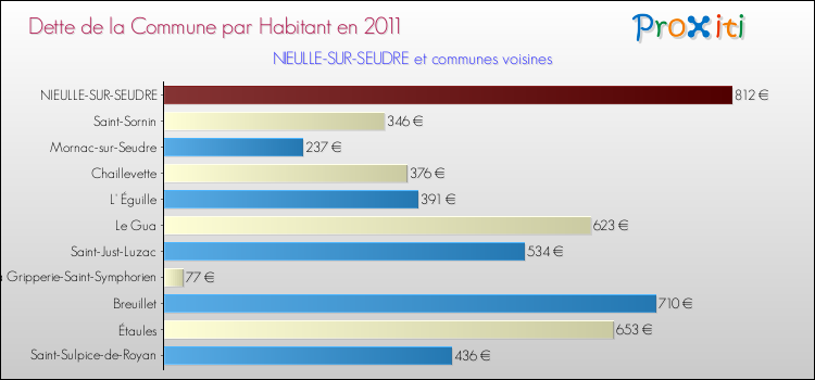 Dette par habitant de la commune en 2011 pour NIEULLE-SUR-SEUDRE et les communes proches Comparaison de la dette par habitant de la commune en 2011 pour NIEULLE-SUR-SEUDRE et les communes voisines