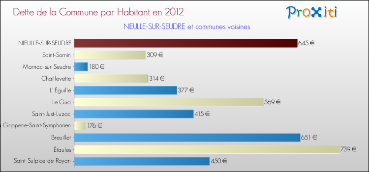 Dette par habitant de la commune en 2012 pour NIEULLE-SUR-SEUDRE et les communes proches Comparaison de la dette par habitant de la commune en 2012 pour NIEULLE-SUR-SEUDRE et les communes voisines