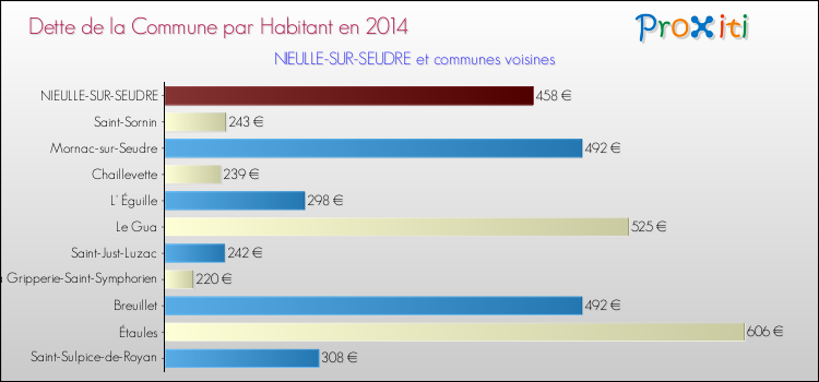 Dette par habitant de la commune en 2014 pour NIEULLE-SUR-SEUDRE et les communes proches Comparaison de la dette par habitant de la commune en 2014 pour NIEULLE-SUR-SEUDRE et les communes voisines