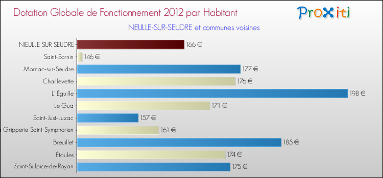 Montant des dotations globales de fonctionnement DGF par Habitant pour NIEULLE-SUR-SEUDRE et les communes proches Comparaison des des dotations globales de fonctionnement DGF par habitant pour NIEULLE-SUR-SEUDRE et les communes voisines