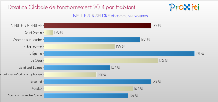 Montant des dotations globales de fonctionnement DGF par Habitant pour NIEULLE-SUR-SEUDRE et les communes proches en 2014. Comparaison des des dotations globales de fonctionnement DGF par habitant pour NIEULLE-SUR-SEUDRE et les communes voisines en 2014.