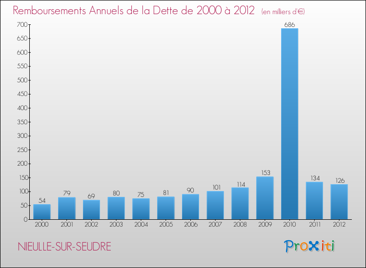 Evolution de l'annuité de la dette pour la commune de NIEULLE-SUR-SEUDRE de 2000 à 2012 Annuités de la dette pour NIEULLE-SUR-SEUDRE de 2000 à 2012
