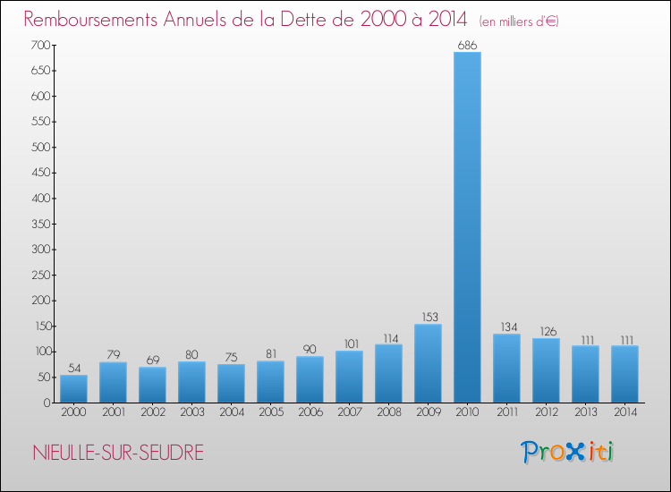 Evolution de l'annuité de la dette pour la commune de NIEULLE-SUR-SEUDRE de 2000 à 2014 Annuités de la dette pour NIEULLE-SUR-SEUDRE de 2000 à 2014
