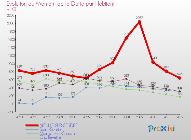 Evolution de la dette par habitant pour la commune de NIEULLE-SUR-SEUDRE et les communes proches de 2000 à 2012 Comparaison de la dette par habitant pour NIEULLE-SUR-SEUDRE et les communes voisines de 2000 à 2012