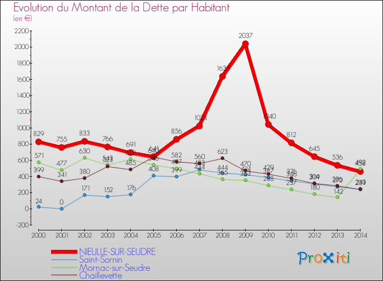 Evolution de la dette par habitant pour la commune de NIEULLE-SUR-SEUDRE et les communes proches de 2000 à 2014 Comparaison de la dette par habitant pour NIEULLE-SUR-SEUDRE et les communes voisines de 2000 à 2014