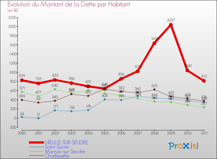 Evolution de la dette par habitant pour la commune de NIEULLE-SUR-SEUDRE et les communes proches Comparaison de la dette par habitant pour NIEULLE-SUR-SEUDRE et les communes voisines