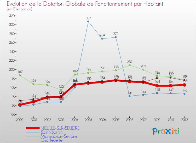 Evolution et montant de la dotation globale de fonctionnement par Habitant pour NIEULLE-SUR-SEUDRE et les communes proches Comparaison des dotations globales de fonctionnement par habitant pour NIEULLE-SUR-SEUDRE et les communes voisines