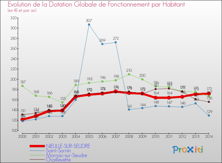 Evolution et montant de la dotation globale de fonctionnement par Habitant pour NIEULLE-SUR-SEUDRE et les communes proches de 2000 à 2014. Comparaison des dotations globales de fonctionnement par habitant pour NIEULLE-SUR-SEUDRE et les communes voisines de 2000 à 2014.