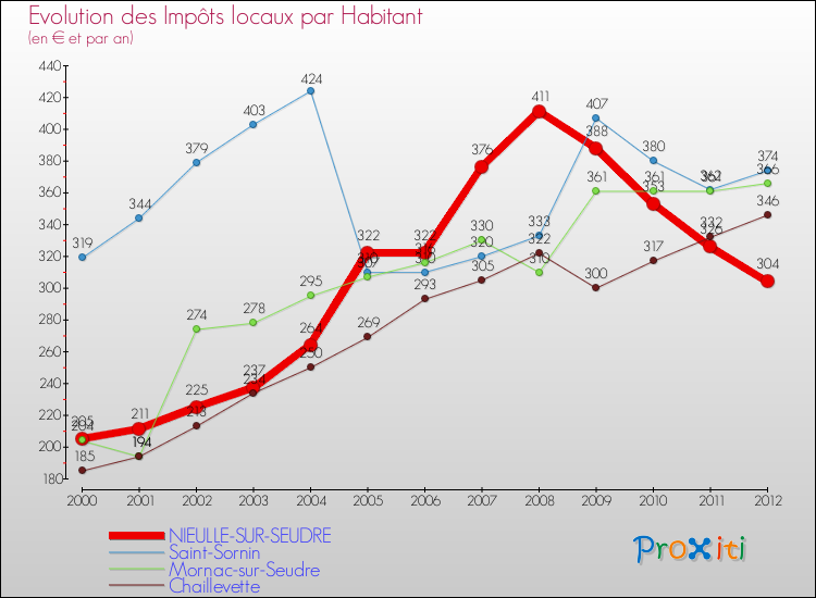 Evolution et montant des impôts locaux par Habitant pour NIEULLE-SUR-SEUDRE et les communes proches Comparaison des impôts locaux par habitant pour NIEULLE-SUR-SEUDRE et les communes voisines