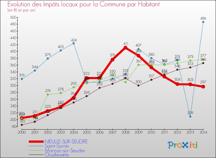 Evolution et montant des impôts locaux par Habitant pour NIEULLE-SUR-SEUDRE et les communes proches de 2000 à 2014 Comparaison des impôts locaux par habitant pour NIEULLE-SUR-SEUDRE et les communes voisines de 2000 à 2014