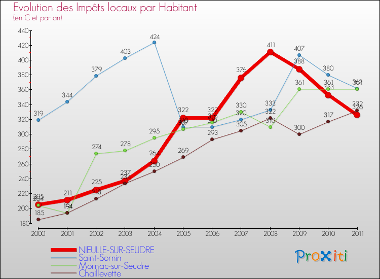 Evolution et montant des impôts locaux par Habitant pour NIEULLE-SUR-SEUDRE et les communes proches Comparaison des impôts locaux par habitant pour NIEULLE-SUR-SEUDRE et les communes voisines