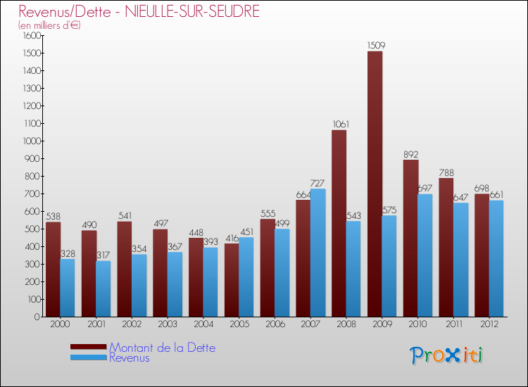 Evolution comparée de la dette et des revenus pour la commune de NIEULLE-SUR-SEUDRE de 2000 à 2012 Comparaison de la dette et des revenus pour NIEULLE-SUR-SEUDRE de 2000 à 2012