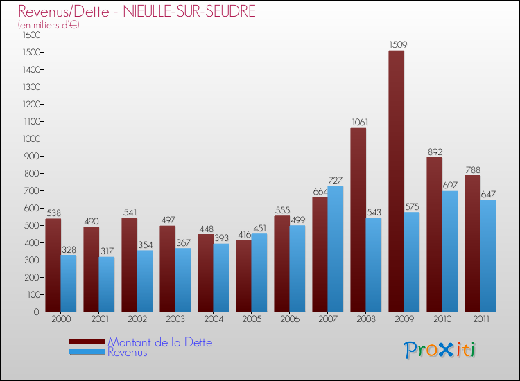 Evolution comparée de la dette et des revenus pour la commune de NIEULLE-SUR-SEUDRE de 2000 à 2011 Comparaison de la dette et des revenus pour NIEULLE-SUR-SEUDRE de 2000 à 2011