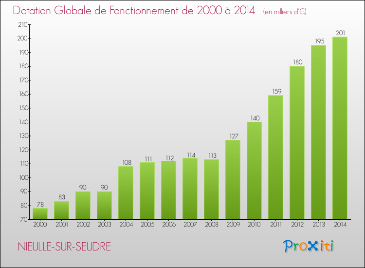 Evolution du montant de la Dotation Globale de Fonctionnement pour la commune de NIEULLE-SUR-SEUDRE de 2000 à 2014 Evolution du montant de la Dotation Globale de Fonctionnement pour NIEULLE-SUR-SEUDRE de 2000 à 2014