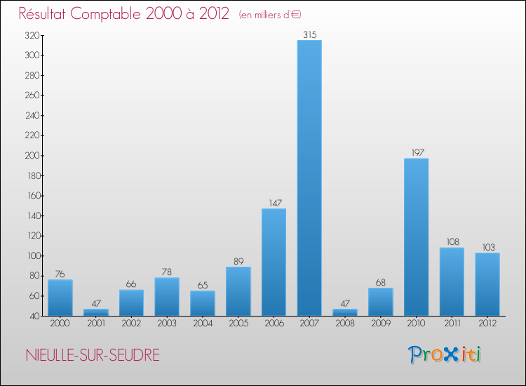 Evolution du résultat comptable pour la commune de NIEULLE-SUR-SEUDRE de 2000 à 2012 Evolution du résultat comptable pour NIEULLE-SUR-SEUDRE de 2000 à 2012