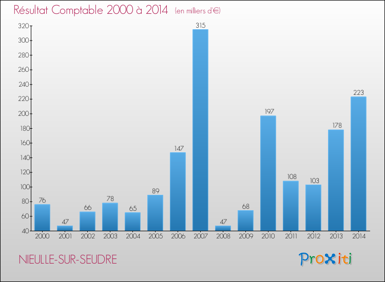 Evolution du résultat comptable pour la commune de NIEULLE-SUR-SEUDRE de 2000 à 2014 Evolution du résultat comptable pour NIEULLE-SUR-SEUDRE de 2000 à 2014