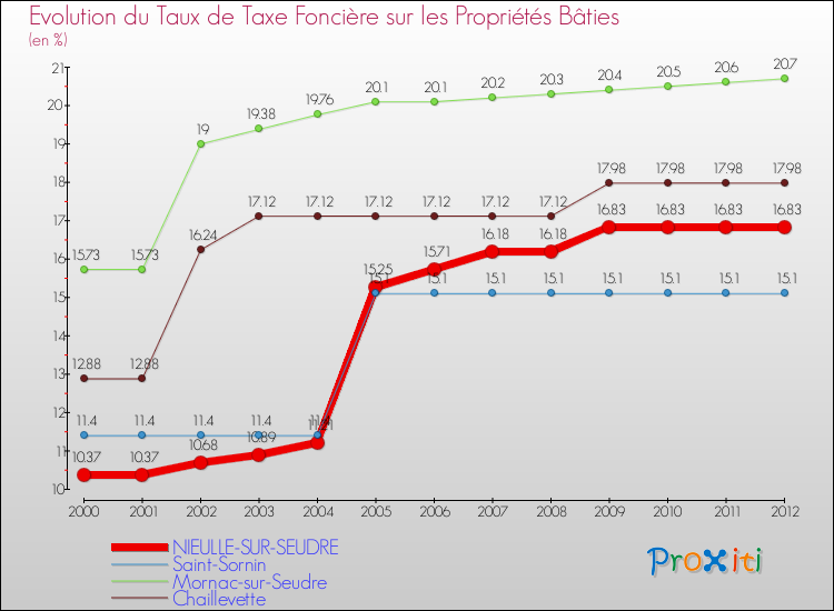 Evolution du taux de la taxe foncière sur le bati pour NIEULLE-SUR-SEUDRE et les communes proches de 2000 à 2012 Comparaison des taux de taxe foncière sur le bati pour NIEULLE-SUR-SEUDRE et les communes voisines de 2000 à 2012