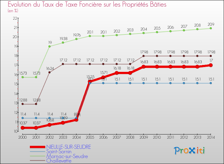 Evolution du taux de la taxe foncière sur le bati pour NIEULLE-SUR-SEUDRE et les communes proches de 2000 à 2014 Comparaison des taux de taxe foncière sur le bati pour NIEULLE-SUR-SEUDRE et les communes voisines de 2000 à 2014