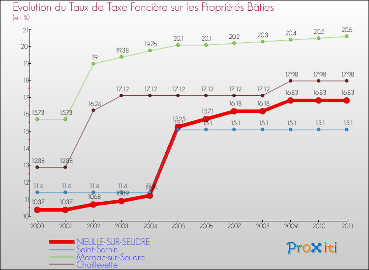 Evolution du taux de la taxe foncière sur le bati pour NIEULLE-SUR-SEUDRE et les communes proches Comparaison des taux de taxe foncière sur le bati pour NIEULLE-SUR-SEUDRE et les communes voisines