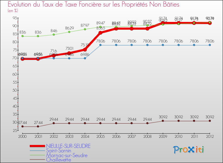 Evolution du taux de la taxe foncière sur les immeubles et terrains non batis pour NIEULLE-SUR-SEUDRE et les communes proches de 2000 à 2012 Comparaison des taux de la taxe foncière sur les immeubles et terrains non batis pour NIEULLE-SUR-SEUDRE et les communes voisines de 2000 à 2012