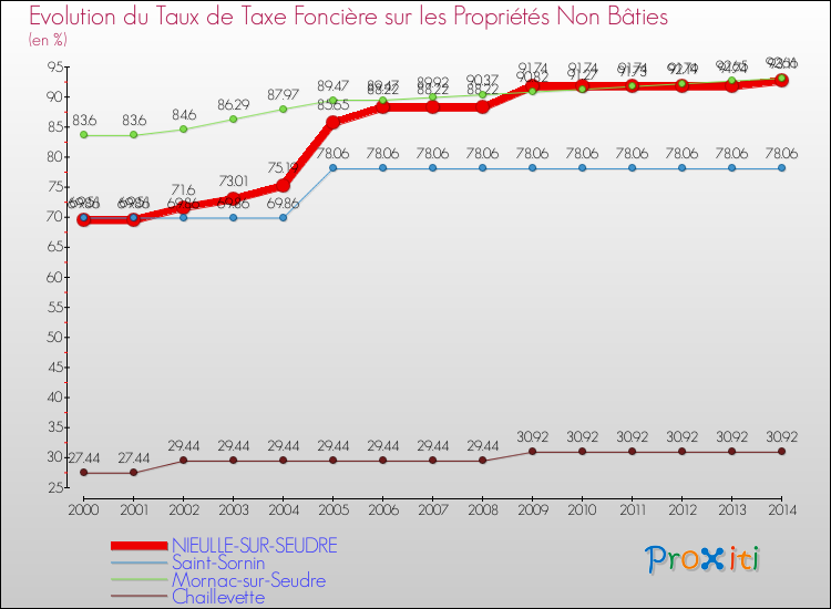 Evolution du taux de la taxe foncière sur les immeubles et terrains non batis pour NIEULLE-SUR-SEUDRE et les communes proches de 2000 à 2014 Comparaison des taux de la taxe foncière sur les immeubles et terrains non batis pour NIEULLE-SUR-SEUDRE et les communes voisines de 2000 à 2014