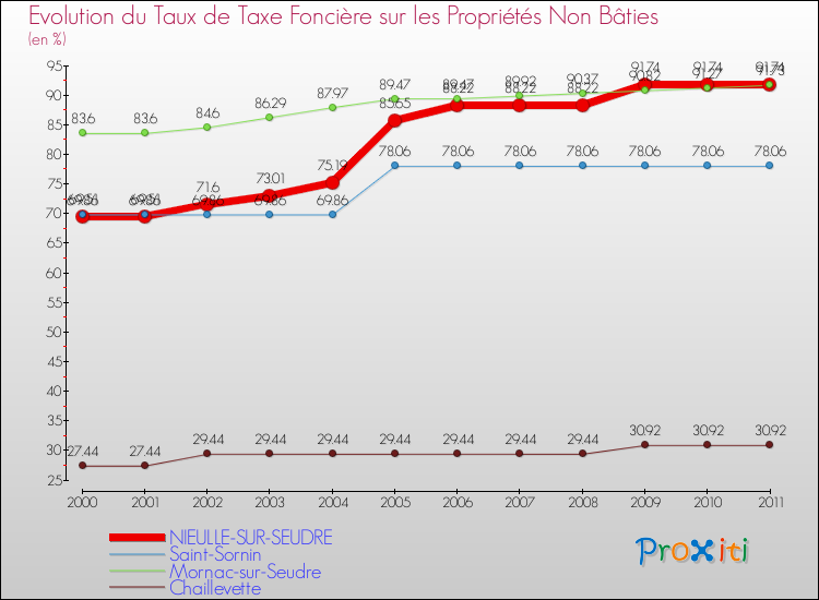 Evolution du taux de la taxe foncière sur les immeubles et terrains non batis pour NIEULLE-SUR-SEUDRE et les communes proches Comparaison des taux de la taxe foncière sur les immeubles et terrains non batis pour NIEULLE-SUR-SEUDRE et les communes voisines