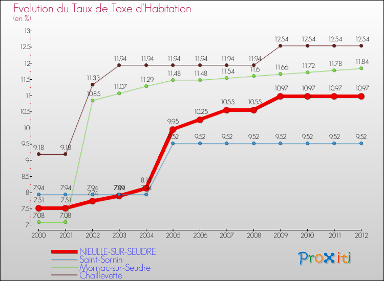 Evolution du taux de la taxe d'habitation pour NIEULLE-SUR-SEUDRE et les communes proches Comparaison des taux de la taxe d'habitation pour NIEULLE-SUR-SEUDRE et les communes voisines