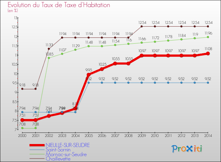 Evolution du taux de la taxe d'habitation pour NIEULLE-SUR-SEUDRE et les communes proches de 2000 à 2014 Comparaison des taux de la taxe d'habitation pour NIEULLE-SUR-SEUDRE et les communes voisines de 2000 à 2014