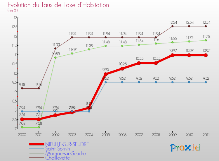Evolution du taux de la taxe d'habitation pour NIEULLE-SUR-SEUDRE et les communes proches Comparaison des taux de la taxe d'habitation pour NIEULLE-SUR-SEUDRE et les communes voisines
