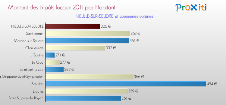 Montant des impôts locaux par Habitant pour NIEULLE-SUR-SEUDRE et les communes proches Comparaison des impôts locaux par habitant pour NIEULLE-SUR-SEUDRE et les communes voisines