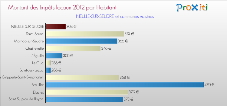 Montant des impôts locaux par Habitant pour NIEULLE-SUR-SEUDRE et les communes proches Comparaison des impôts locaux par habitant pour NIEULLE-SUR-SEUDRE et les communes voisines