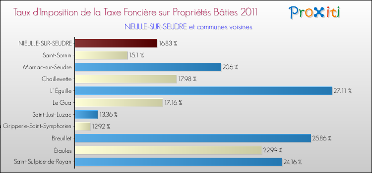 Taux d'imposition de la taxe foncière sur le bati 2011 pour NIEULLE-SUR-SEUDRE et les communes proches Comparaison des taux d'imposition de la taxe foncière sur le bati 2011 pour NIEULLE-SUR-SEUDRE et les communes voisines