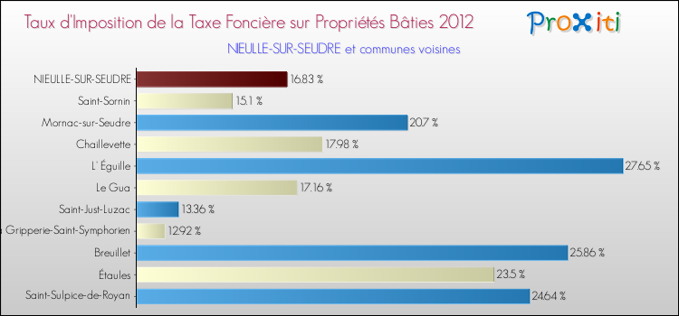 Taux d'imposition de la taxe foncière sur le bati 2012 pour NIEULLE-SUR-SEUDRE et les communes proches Comparaison des taux d'imposition de la taxe foncière sur le bati 2012 pour NIEULLE-SUR-SEUDRE et les communes voisines