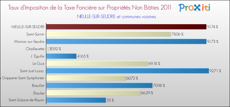 Taux d'imposition de la taxe foncière sur les immeubles et terrains non batis 2011 pour NIEULLE-SUR-SEUDRE et les communes proches Comparaison des taux d'imposition de la taxe foncière sur les immeubles et terrains non batis 2011 pour NIEULLE-SUR-SEUDRE et les communes voisines