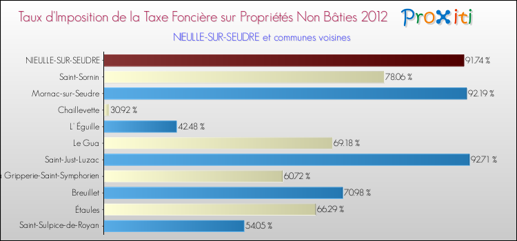 Taux d'imposition de la taxe foncière sur les immeubles et terrains non batis 2012 pour NIEULLE-SUR-SEUDRE et les communes proches Comparaison des taux d'imposition de la taxe foncière sur les immeubles et terrains non batis 2012 pour NIEULLE-SUR-SEUDRE et les communes voisines