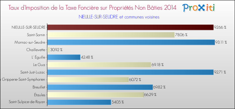 Taux d'imposition de la taxe foncière sur les immeubles et terrains non batis 2014 pour NIEULLE-SUR-SEUDRE et les communes proches Comparaison des taux d'imposition de la taxe foncière sur les immeubles et terrains non batis 2014 pour NIEULLE-SUR-SEUDRE et les communes voisines
