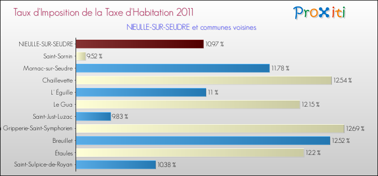 Taux d'imposition de la taxe d'habitation 2011 pour NIEULLE-SUR-SEUDRE et les communes proches Comparaison des taux d'imposition de la taxe d'habitation 2011 pour NIEULLE-SUR-SEUDRE et les communes voisines