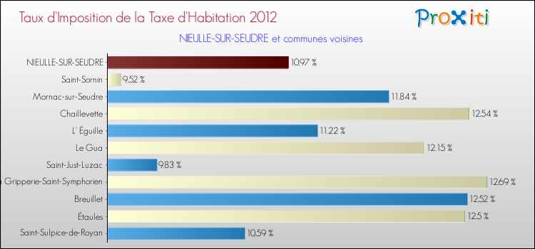 Taux d'imposition de la taxe d'habitation 2012 pour NIEULLE-SUR-SEUDRE et les communes proches Comparaison des taux d'imposition de la taxe d'habitation 2012 pour NIEULLE-SUR-SEUDRE et les communes voisines