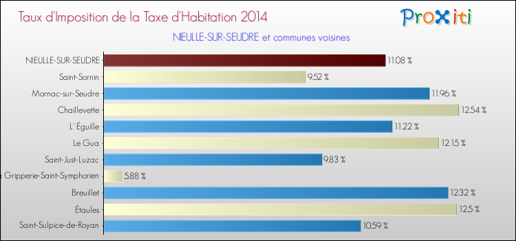 Taux d'imposition de la taxe d'habitation 2014 pour NIEULLE-SUR-SEUDRE et les communes proches Comparaison des taux d'imposition de la taxe d'habitation 2014 pour NIEULLE-SUR-SEUDRE et les communes voisines