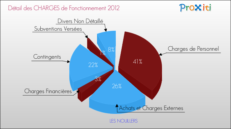 Décomposition des Charges de Fonctionnement 2012 de la commune de LES NOUILLERS Charges de Fonctionnement 2012 pour la commune de LES NOUILLERS