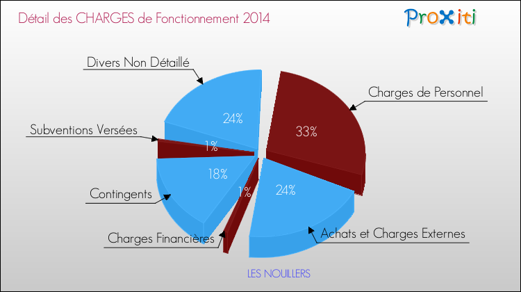 Décomposition des Charges de Fonctionnement 2014 de la commune de LES NOUILLERS Charges de Fonctionnement 2014 pour la commune de LES NOUILLERS